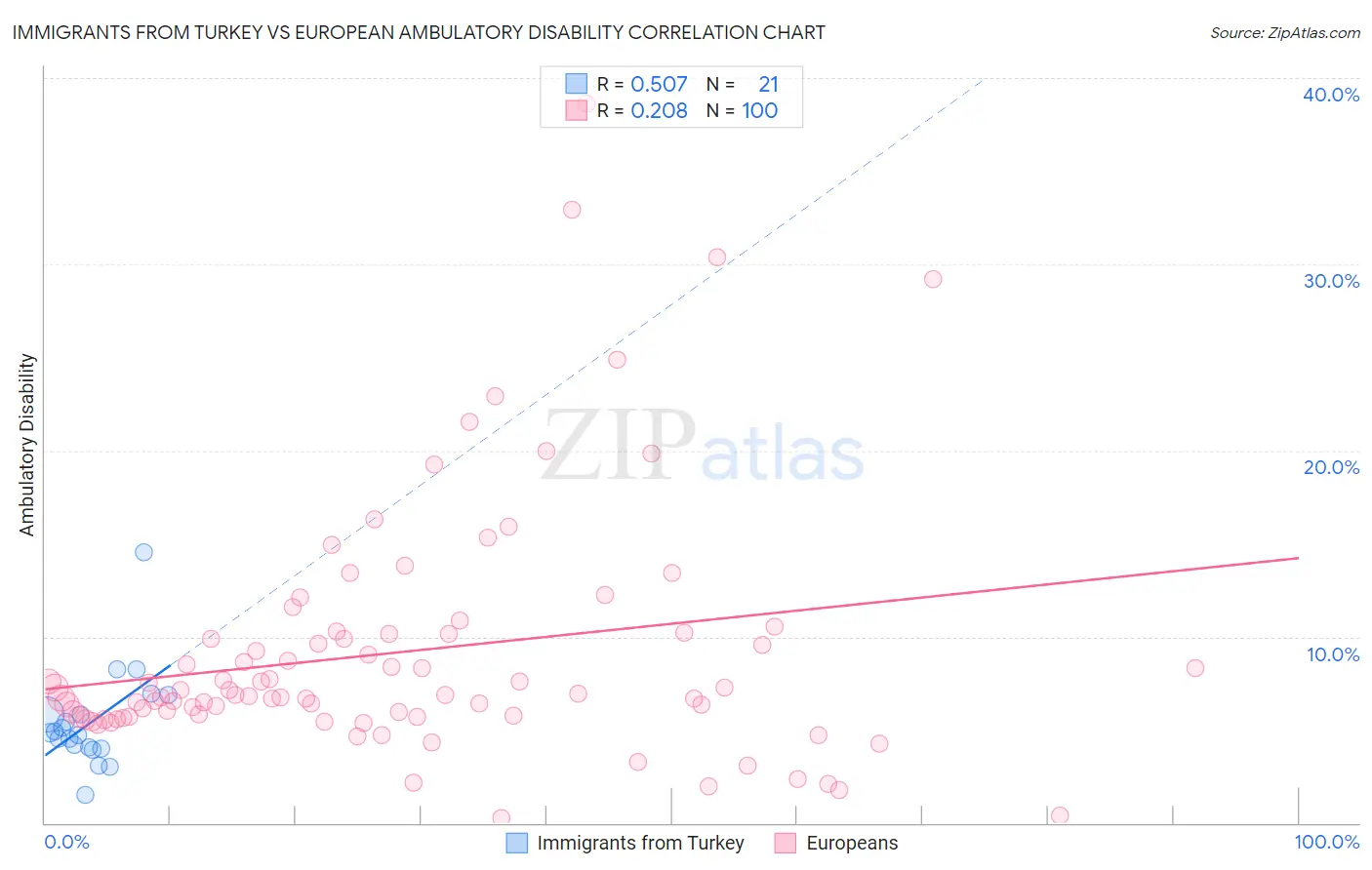 Immigrants from Turkey vs European Ambulatory Disability