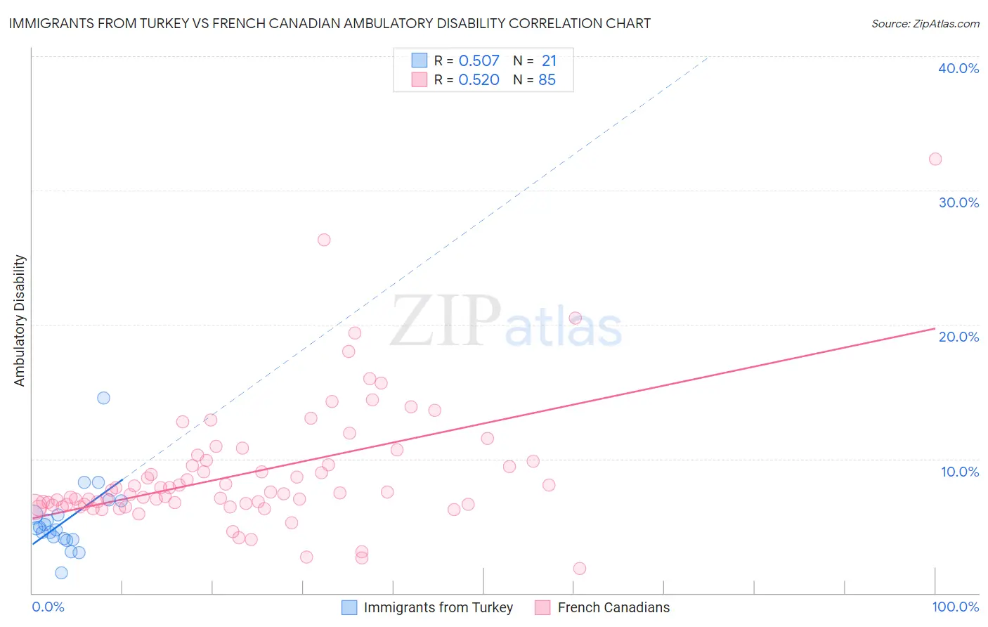 Immigrants from Turkey vs French Canadian Ambulatory Disability
