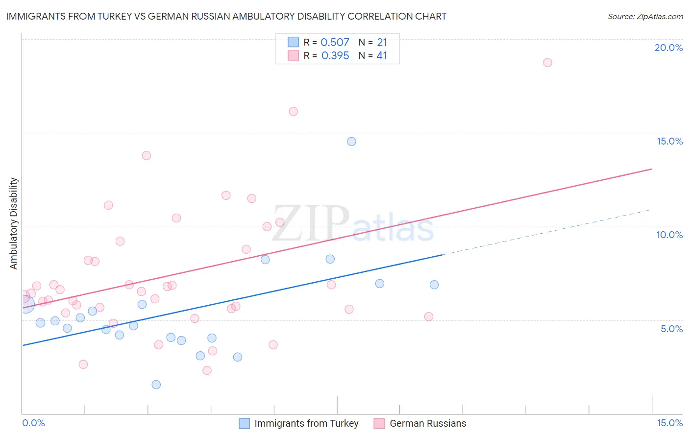 Immigrants from Turkey vs German Russian Ambulatory Disability