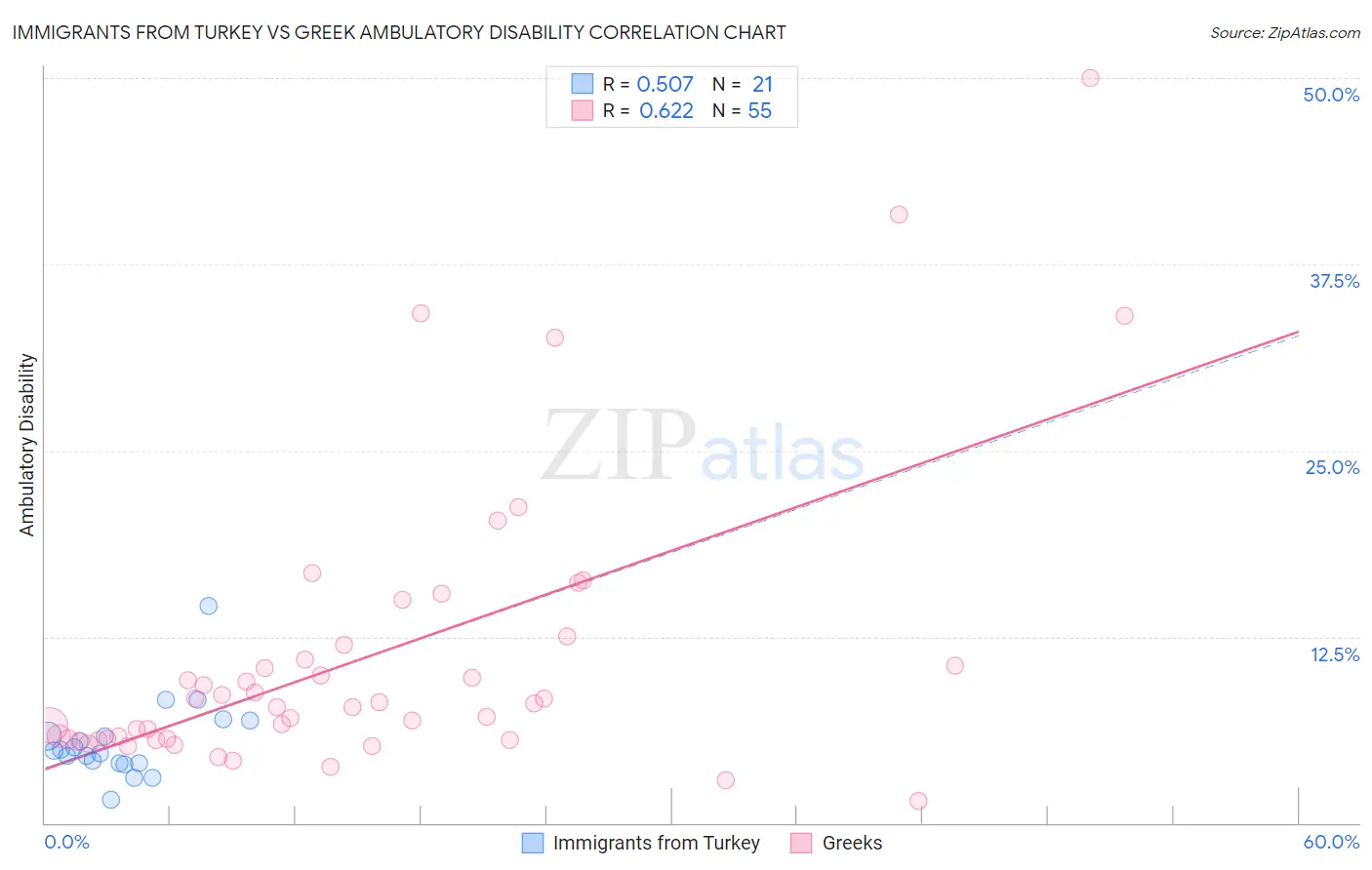 Immigrants from Turkey vs Greek Ambulatory Disability