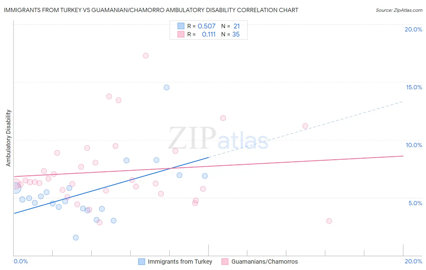 Immigrants from Turkey vs Guamanian/Chamorro Ambulatory Disability