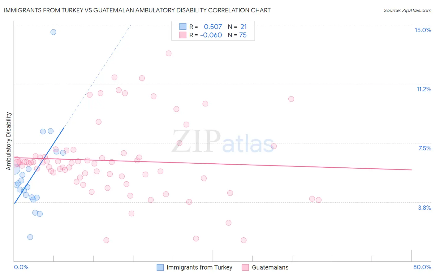 Immigrants from Turkey vs Guatemalan Ambulatory Disability