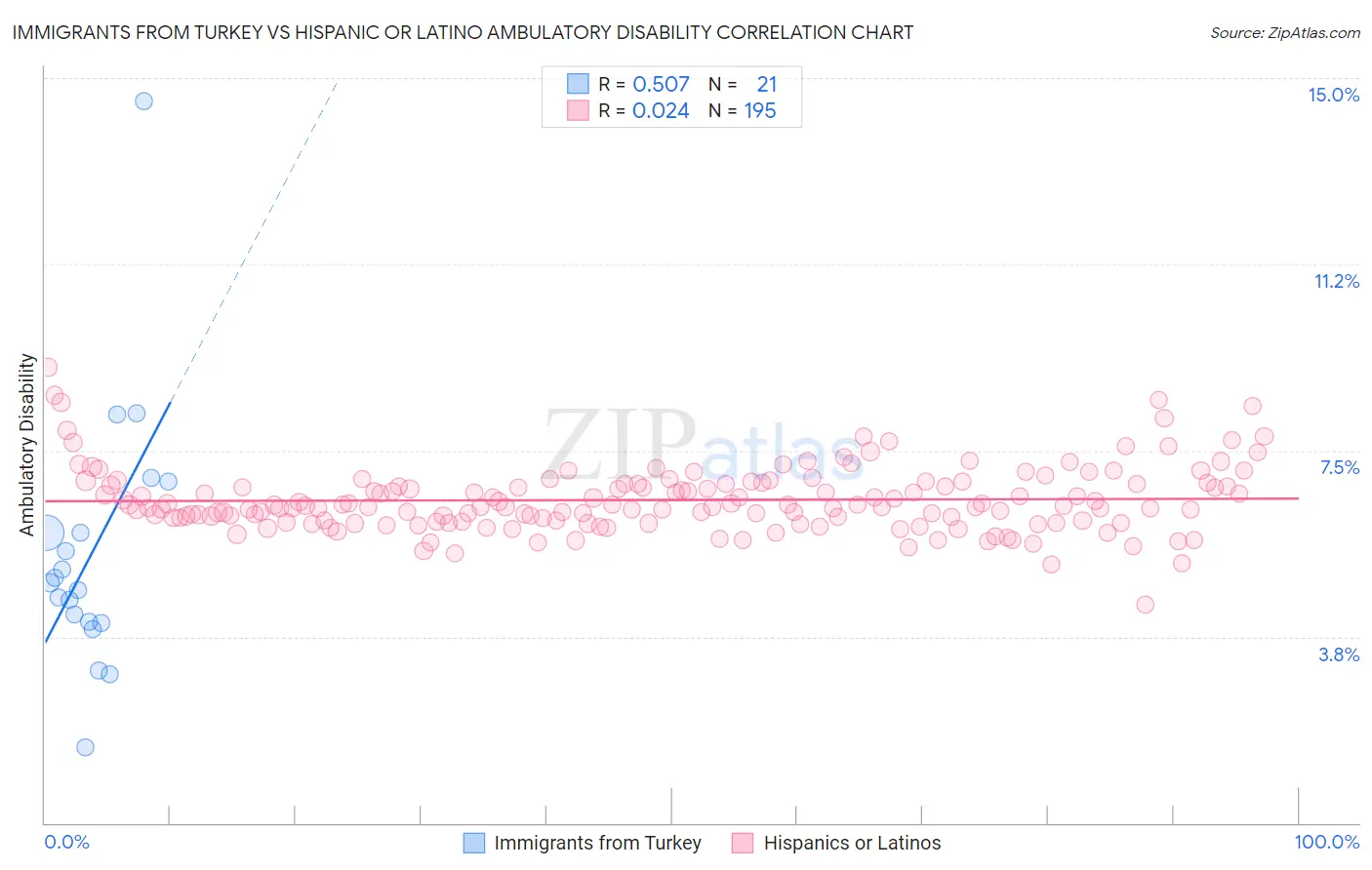 Immigrants from Turkey vs Hispanic or Latino Ambulatory Disability