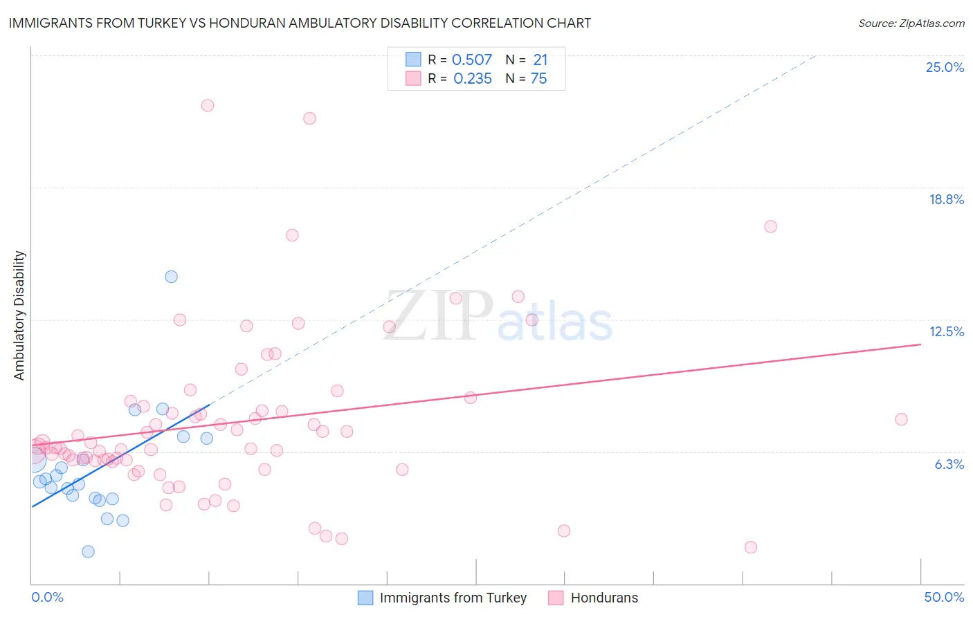 Immigrants from Turkey vs Honduran Ambulatory Disability