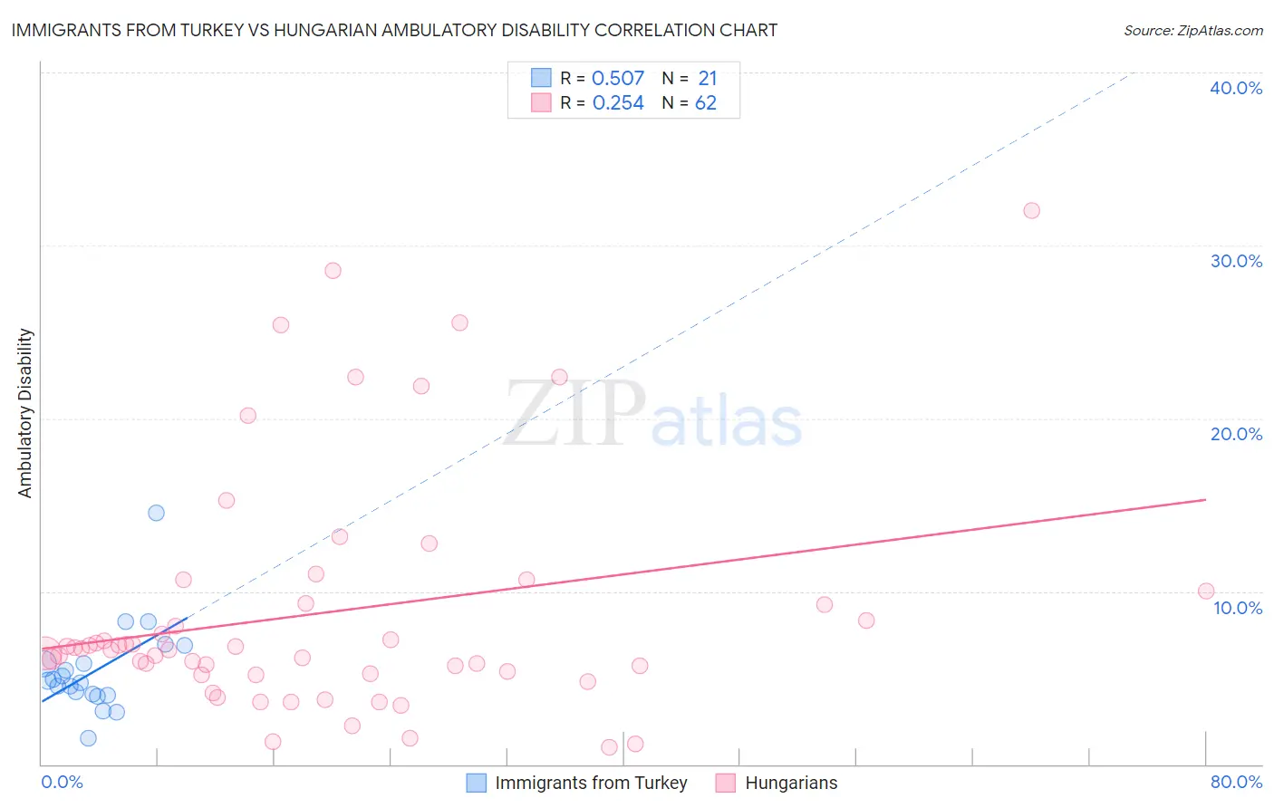 Immigrants from Turkey vs Hungarian Ambulatory Disability