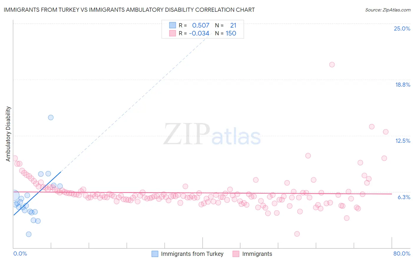 Immigrants from Turkey vs Immigrants Ambulatory Disability