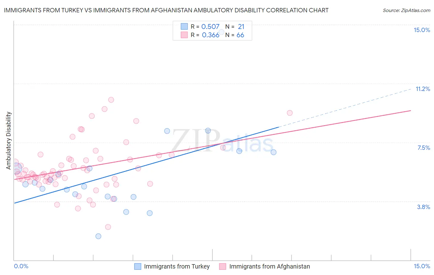 Immigrants from Turkey vs Immigrants from Afghanistan Ambulatory Disability