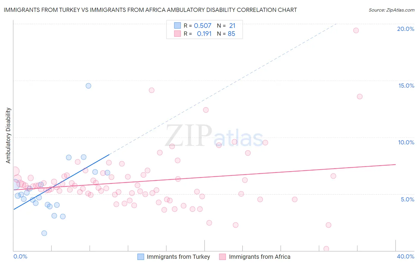 Immigrants from Turkey vs Immigrants from Africa Ambulatory Disability