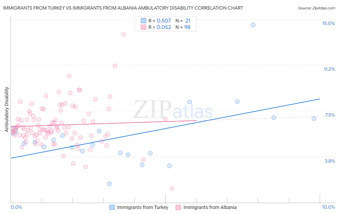 Immigrants from Turkey vs Immigrants from Albania Ambulatory Disability
