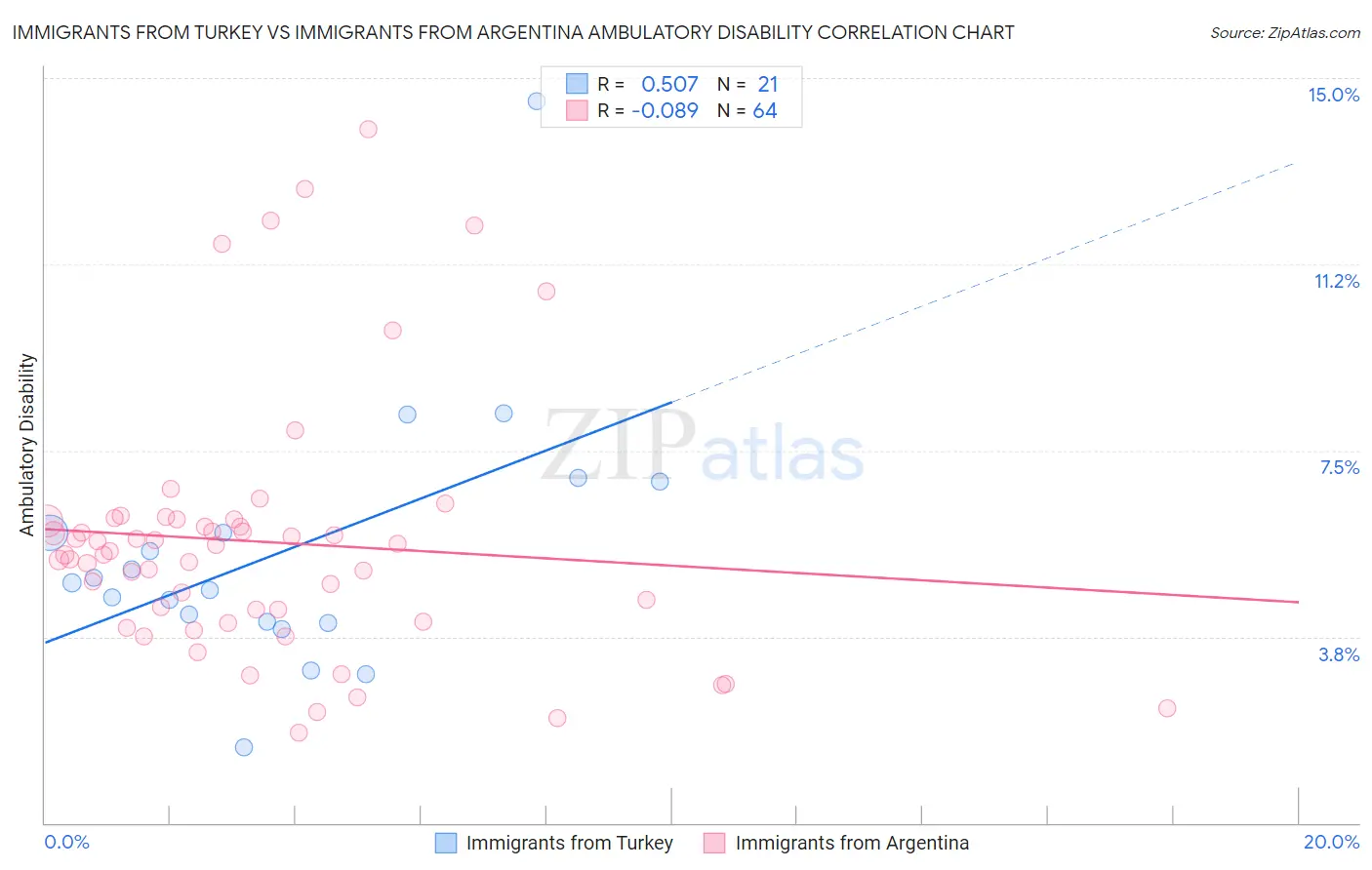 Immigrants from Turkey vs Immigrants from Argentina Ambulatory Disability