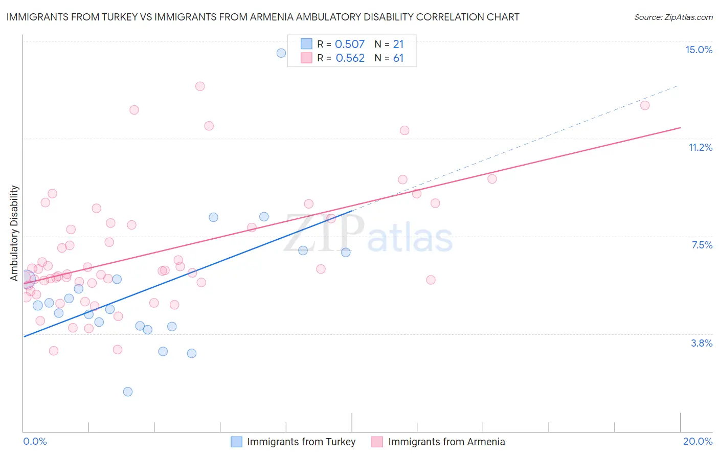 Immigrants from Turkey vs Immigrants from Armenia Ambulatory Disability