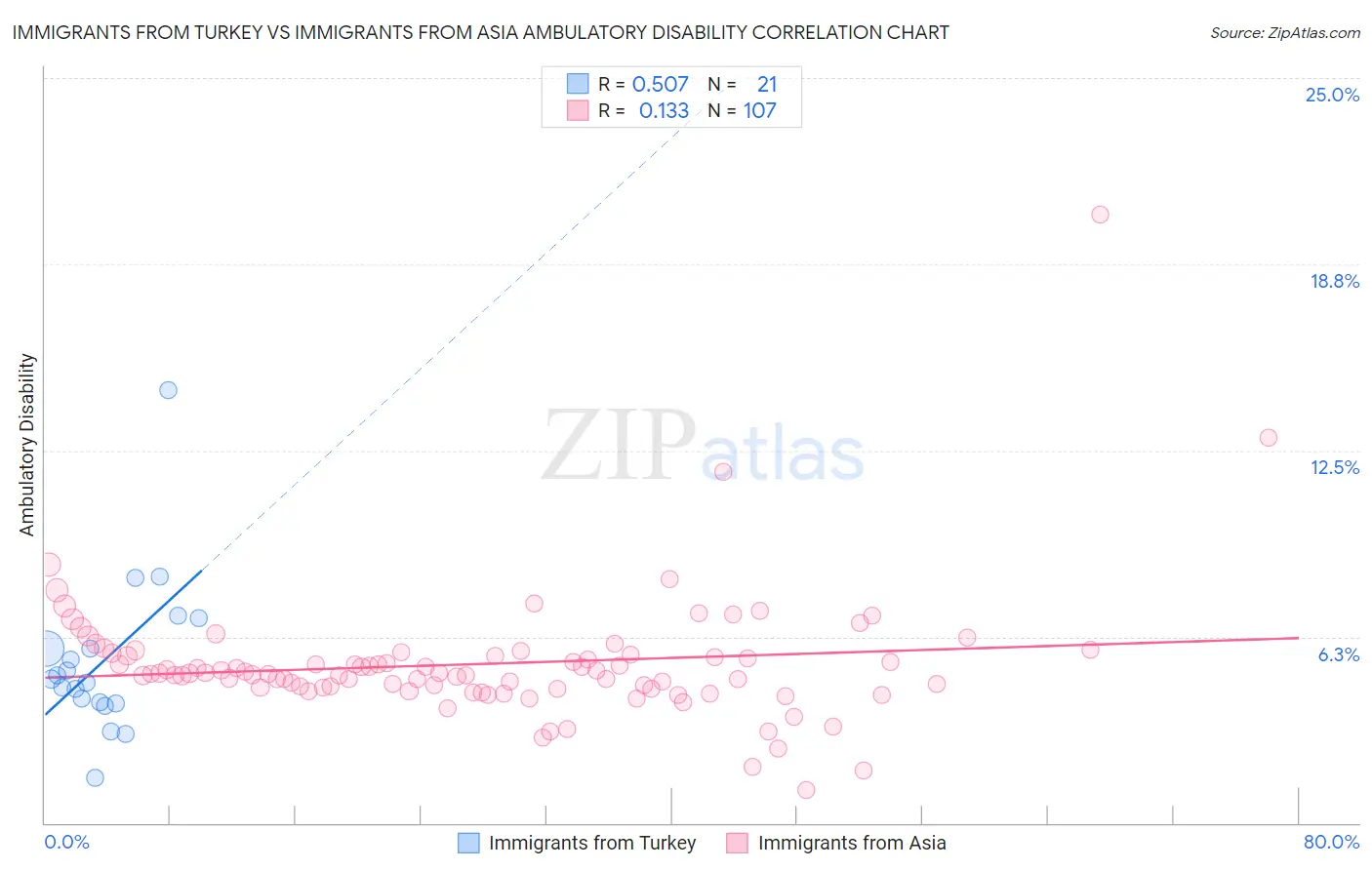 Immigrants from Turkey vs Immigrants from Asia Ambulatory Disability