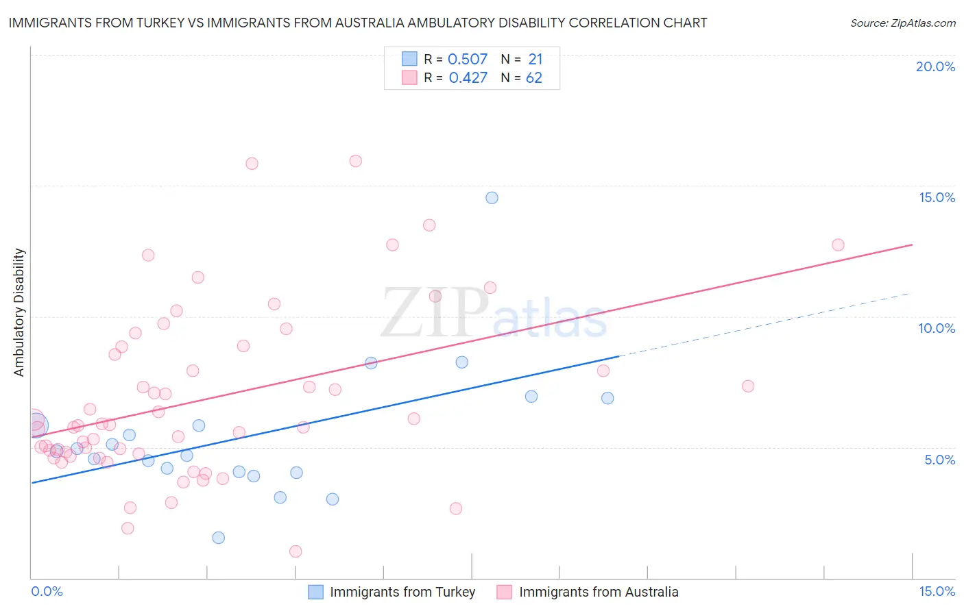 Immigrants from Turkey vs Immigrants from Australia Ambulatory Disability