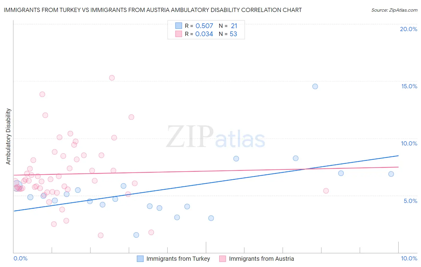 Immigrants from Turkey vs Immigrants from Austria Ambulatory Disability