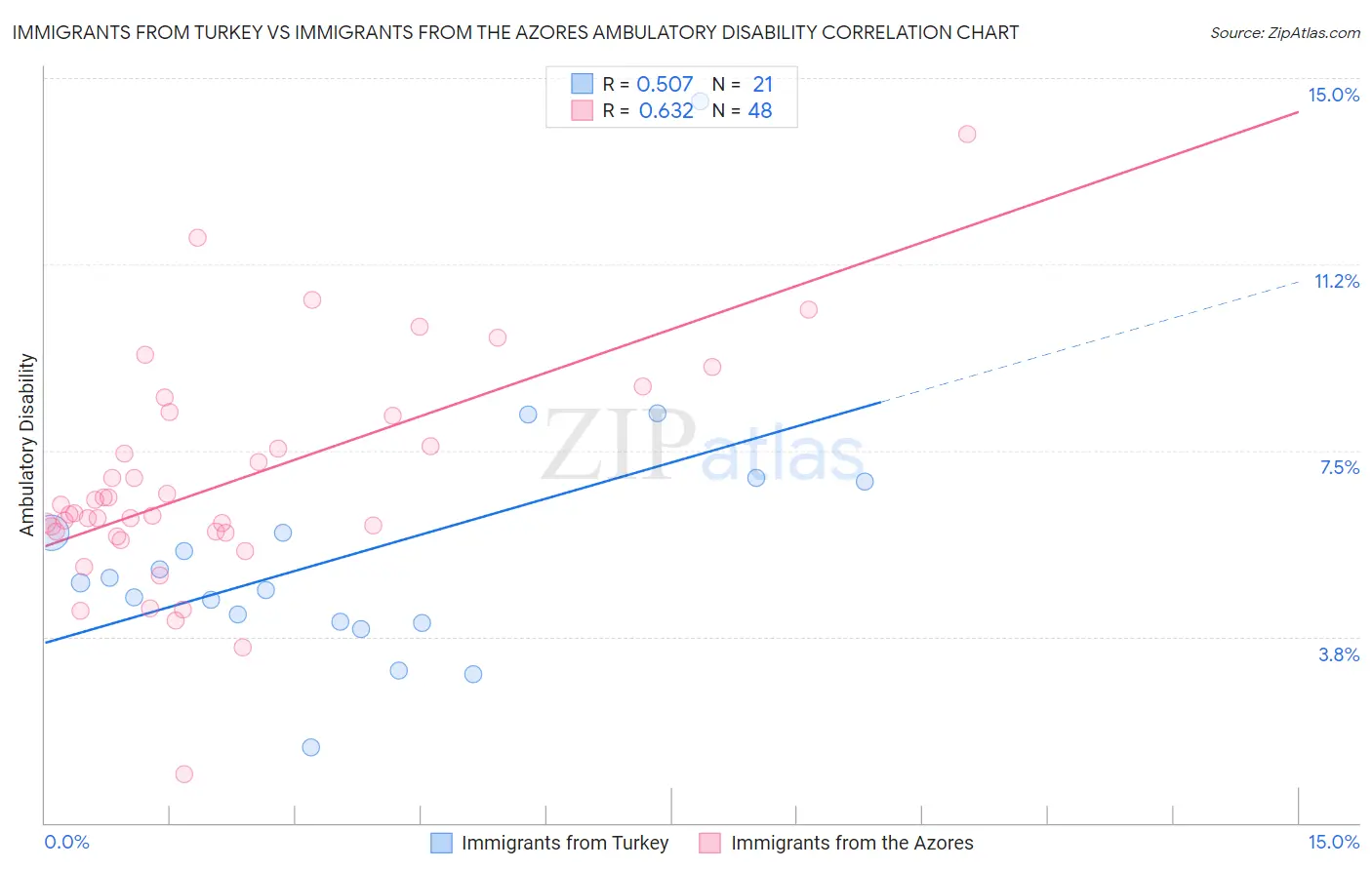 Immigrants from Turkey vs Immigrants from the Azores Ambulatory Disability