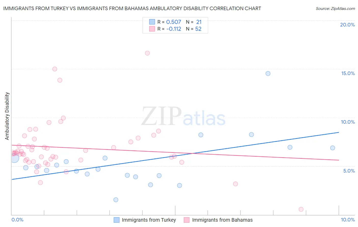 Immigrants from Turkey vs Immigrants from Bahamas Ambulatory Disability