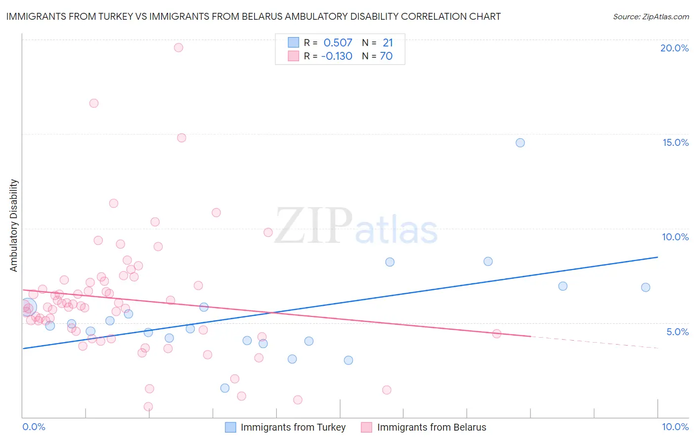 Immigrants from Turkey vs Immigrants from Belarus Ambulatory Disability