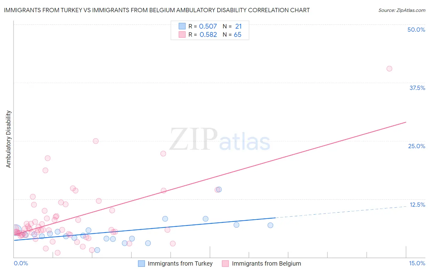 Immigrants from Turkey vs Immigrants from Belgium Ambulatory Disability