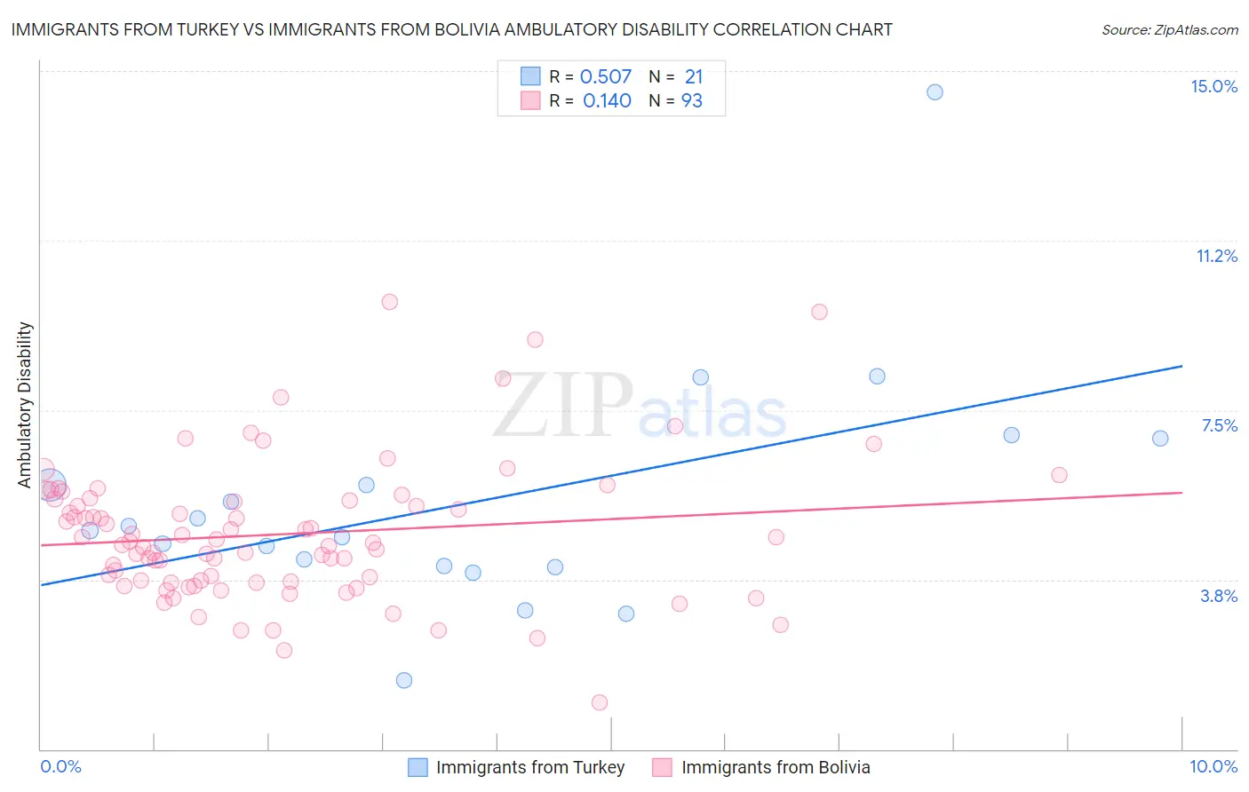 Immigrants from Turkey vs Immigrants from Bolivia Ambulatory Disability