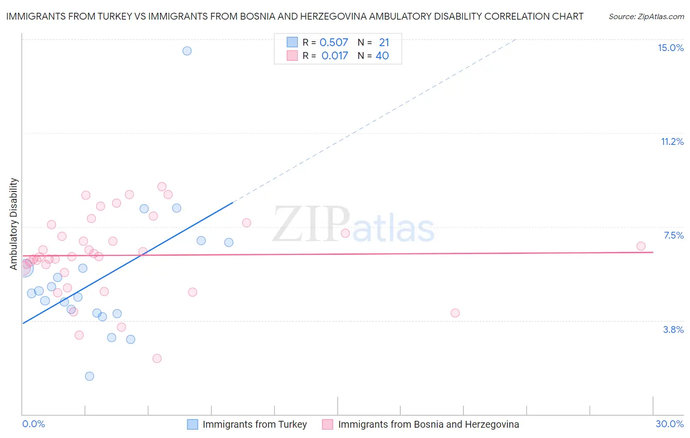 Immigrants from Turkey vs Immigrants from Bosnia and Herzegovina Ambulatory Disability