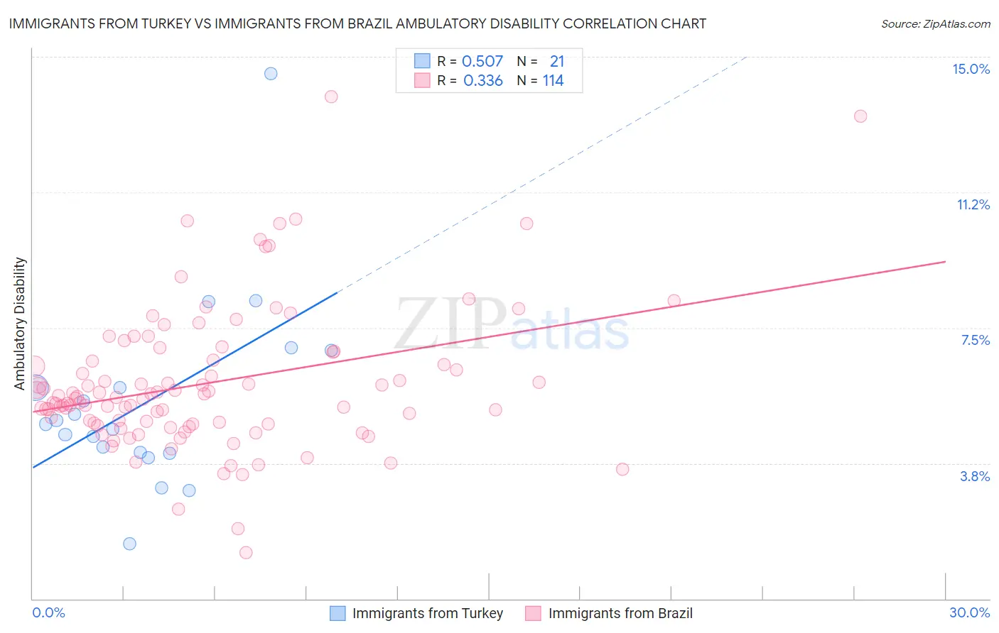 Immigrants from Turkey vs Immigrants from Brazil Ambulatory Disability