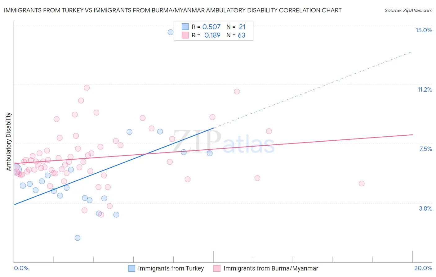 Immigrants from Turkey vs Immigrants from Burma/Myanmar Ambulatory Disability