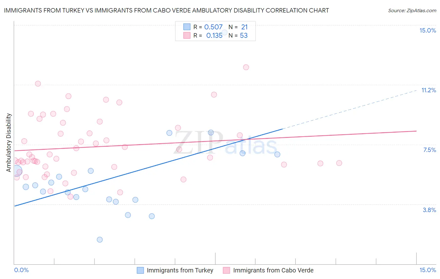 Immigrants from Turkey vs Immigrants from Cabo Verde Ambulatory Disability