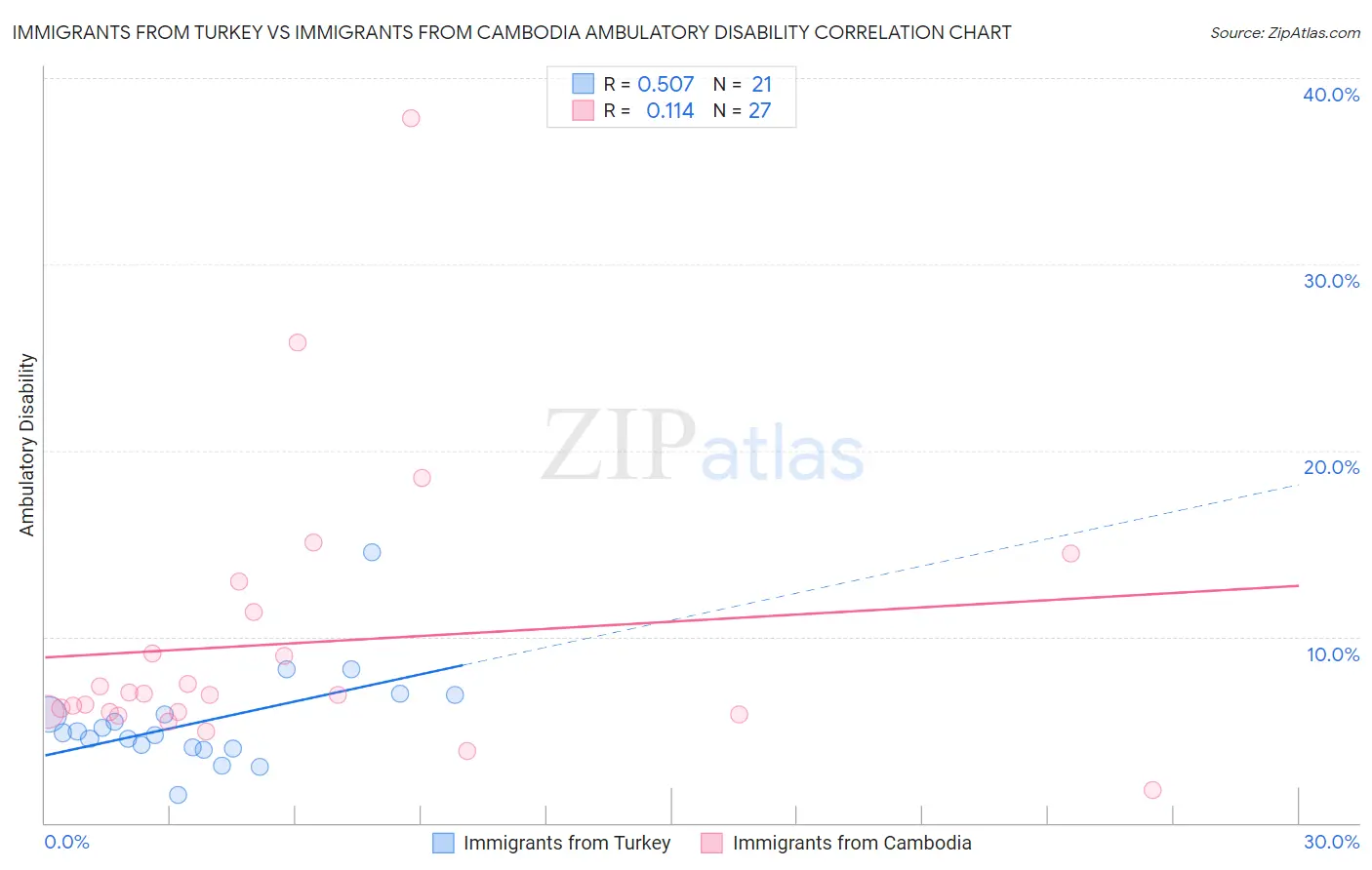 Immigrants from Turkey vs Immigrants from Cambodia Ambulatory Disability