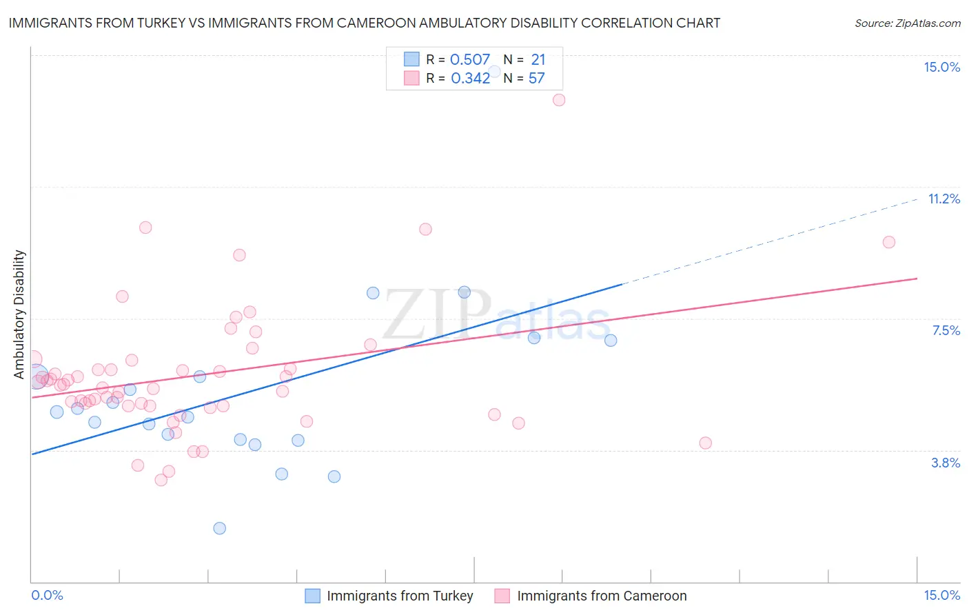 Immigrants from Turkey vs Immigrants from Cameroon Ambulatory Disability