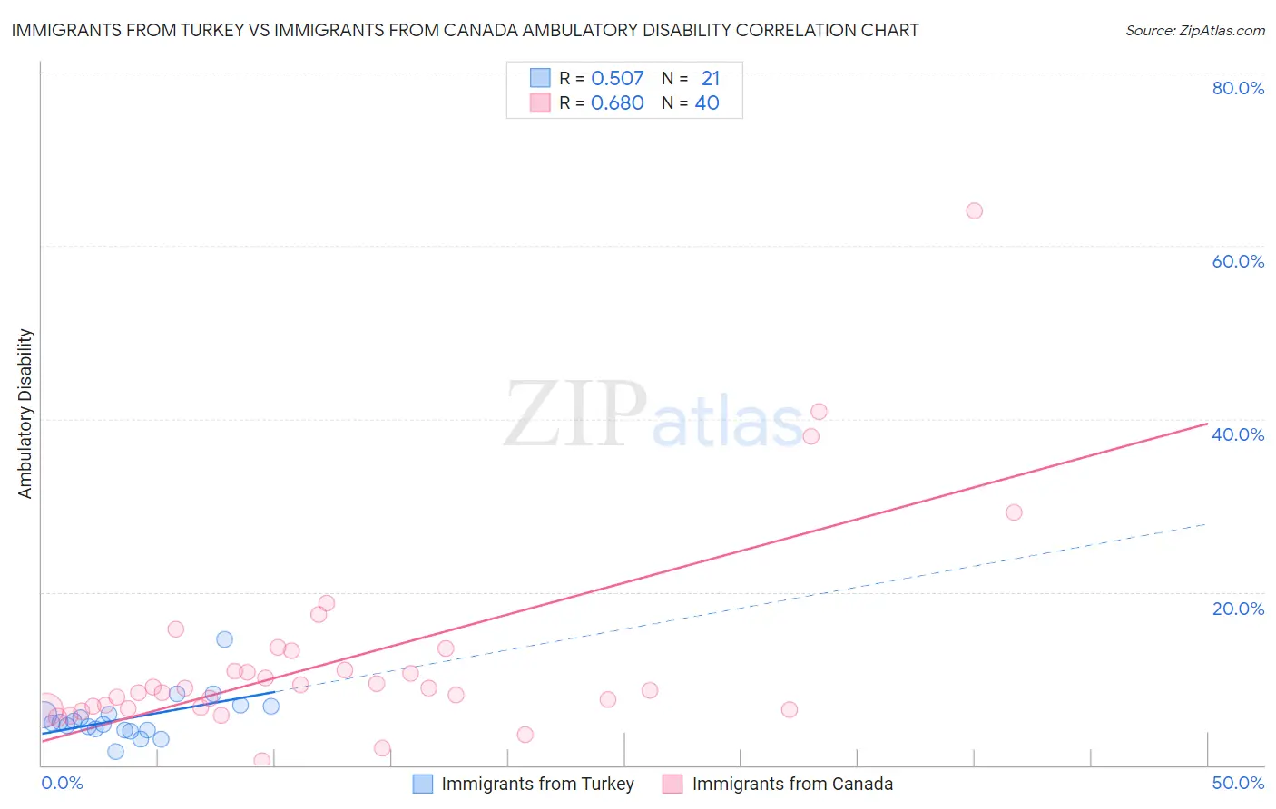 Immigrants from Turkey vs Immigrants from Canada Ambulatory Disability