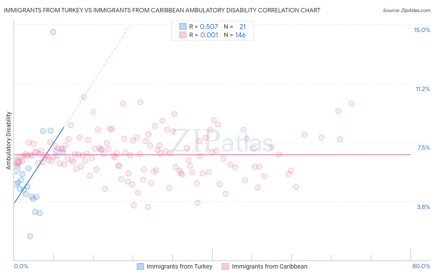 Immigrants from Turkey vs Immigrants from Caribbean Ambulatory Disability