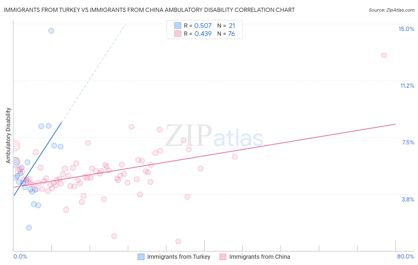 Immigrants from Turkey vs Immigrants from China Ambulatory Disability