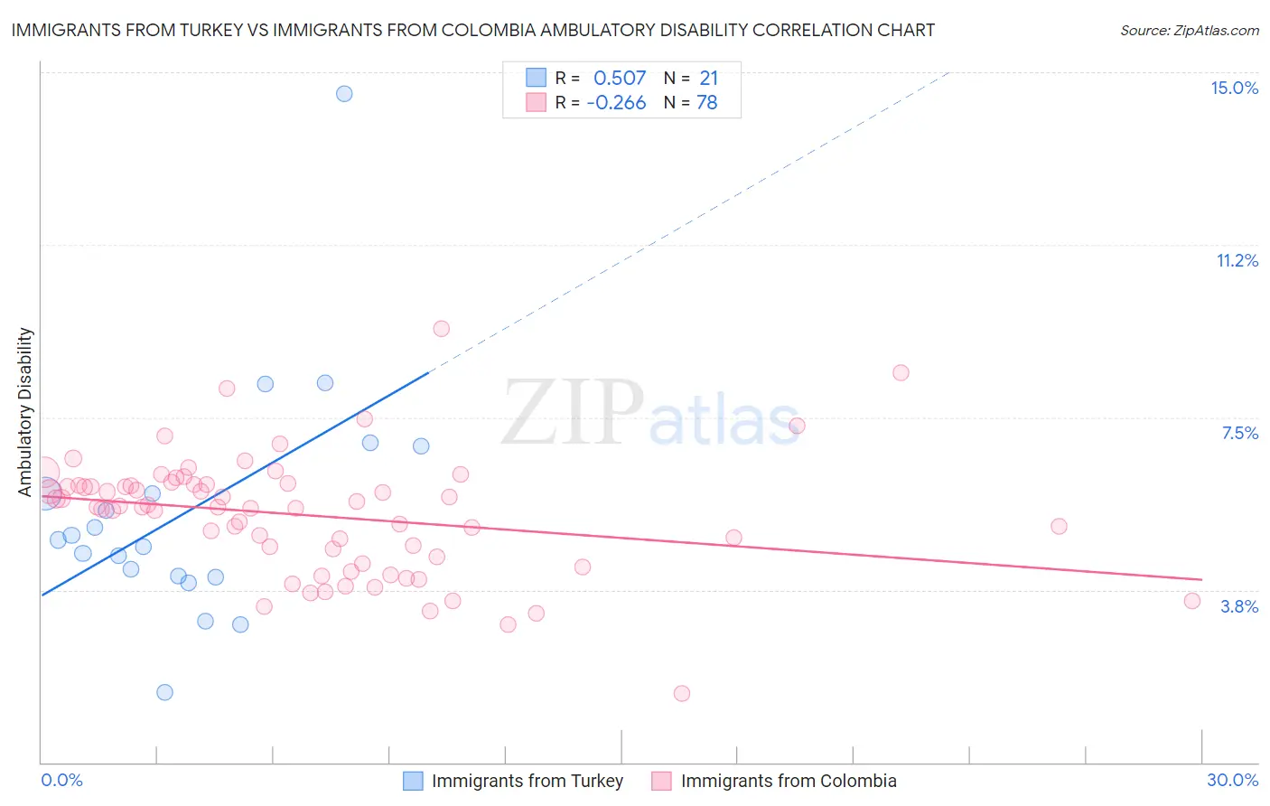 Immigrants from Turkey vs Immigrants from Colombia Ambulatory Disability