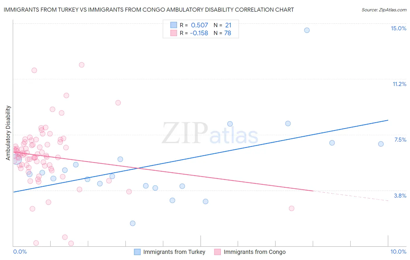 Immigrants from Turkey vs Immigrants from Congo Ambulatory Disability
