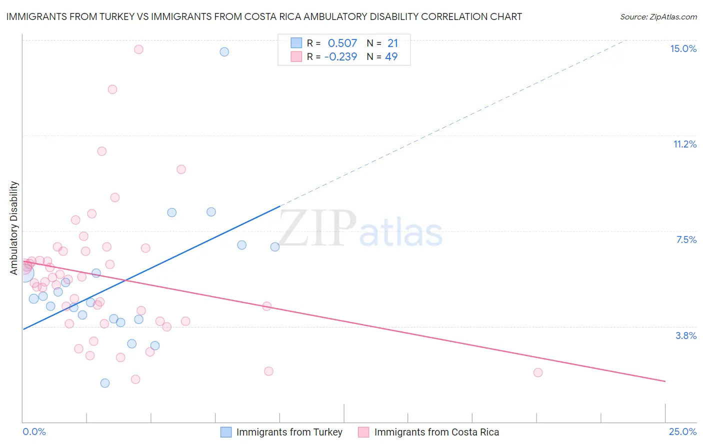 Immigrants from Turkey vs Immigrants from Costa Rica Ambulatory Disability