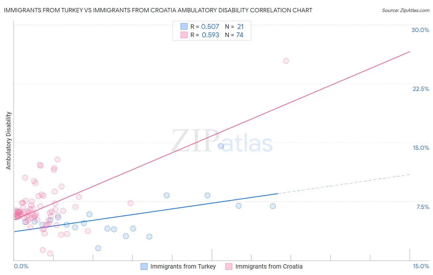 Immigrants from Turkey vs Immigrants from Croatia Ambulatory Disability