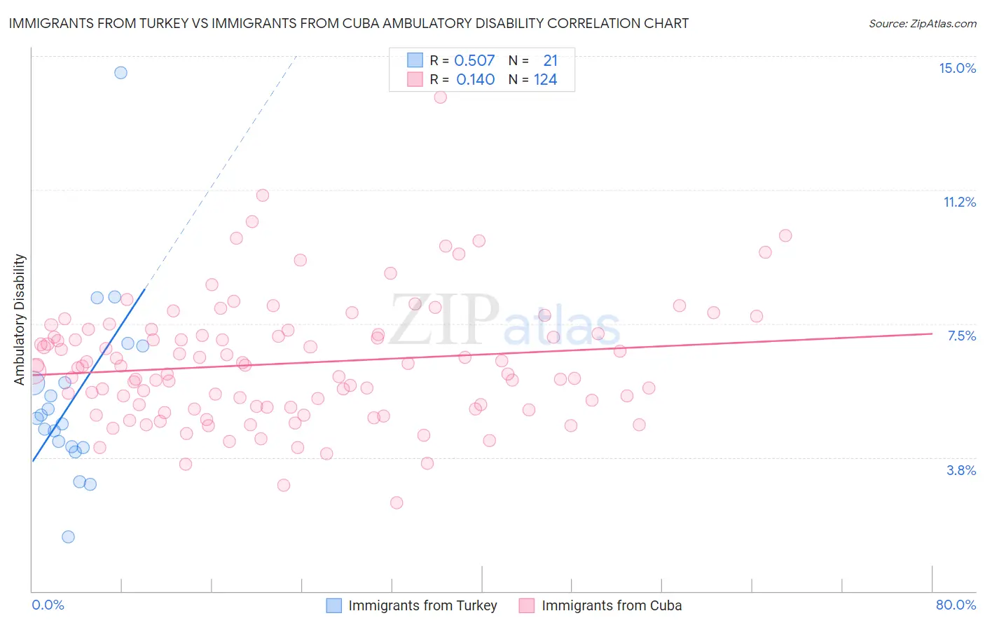 Immigrants from Turkey vs Immigrants from Cuba Ambulatory Disability
