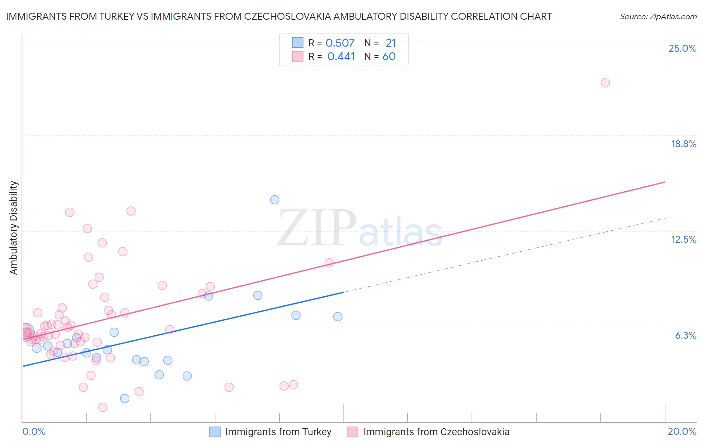Immigrants from Turkey vs Immigrants from Czechoslovakia Ambulatory Disability