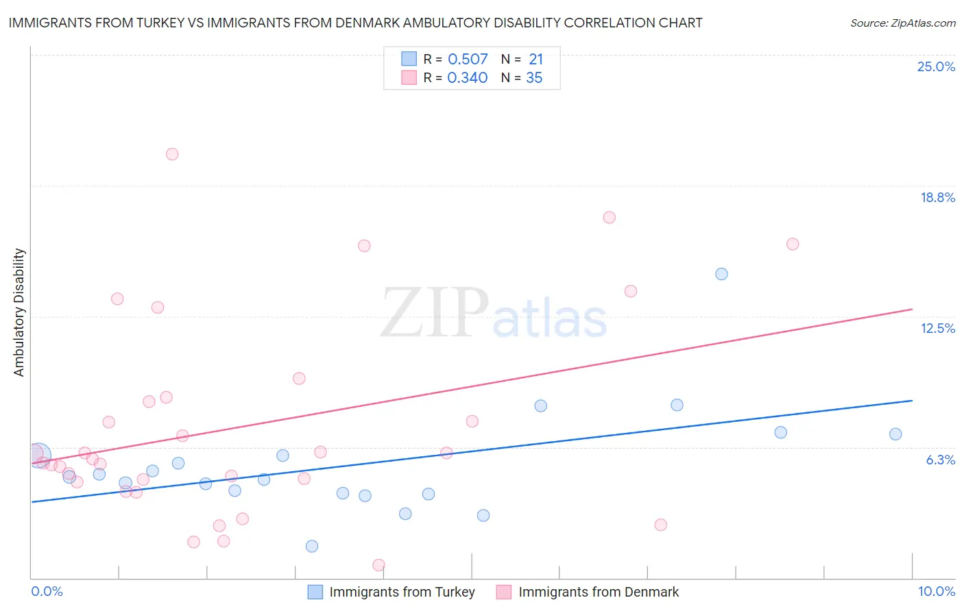 Immigrants from Turkey vs Immigrants from Denmark Ambulatory Disability