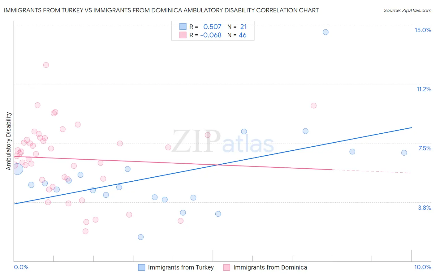 Immigrants from Turkey vs Immigrants from Dominica Ambulatory Disability