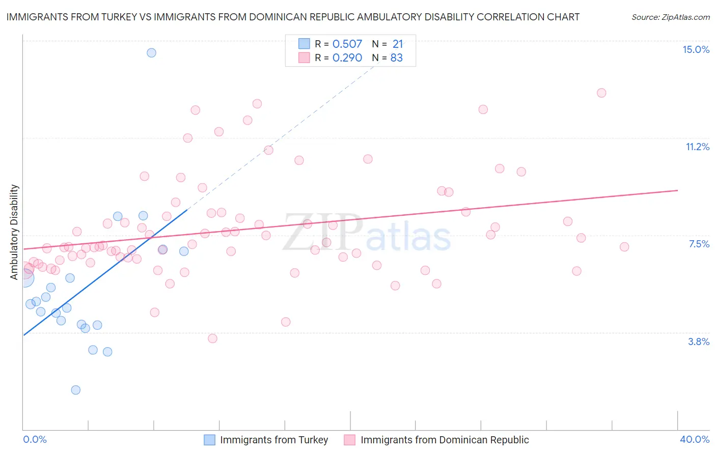Immigrants from Turkey vs Immigrants from Dominican Republic Ambulatory Disability