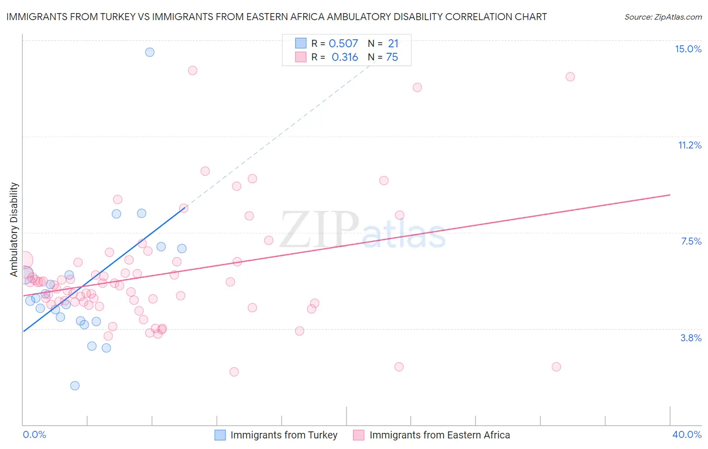 Immigrants from Turkey vs Immigrants from Eastern Africa Ambulatory Disability