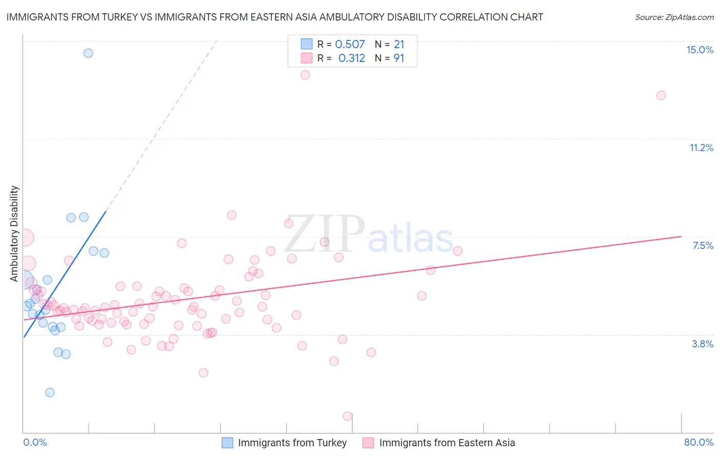 Immigrants from Turkey vs Immigrants from Eastern Asia Ambulatory Disability