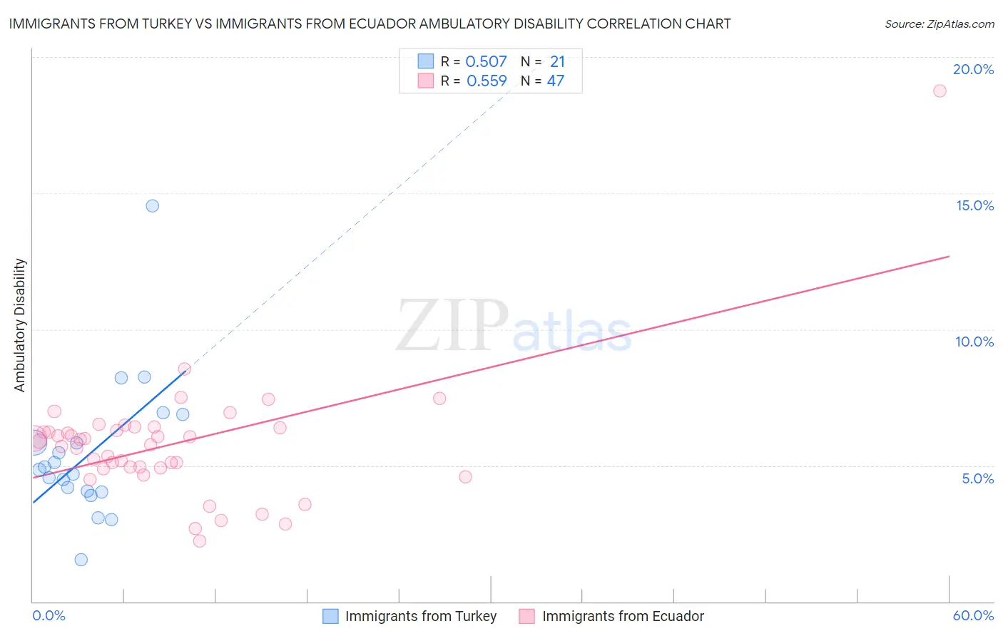 Immigrants from Turkey vs Immigrants from Ecuador Ambulatory Disability