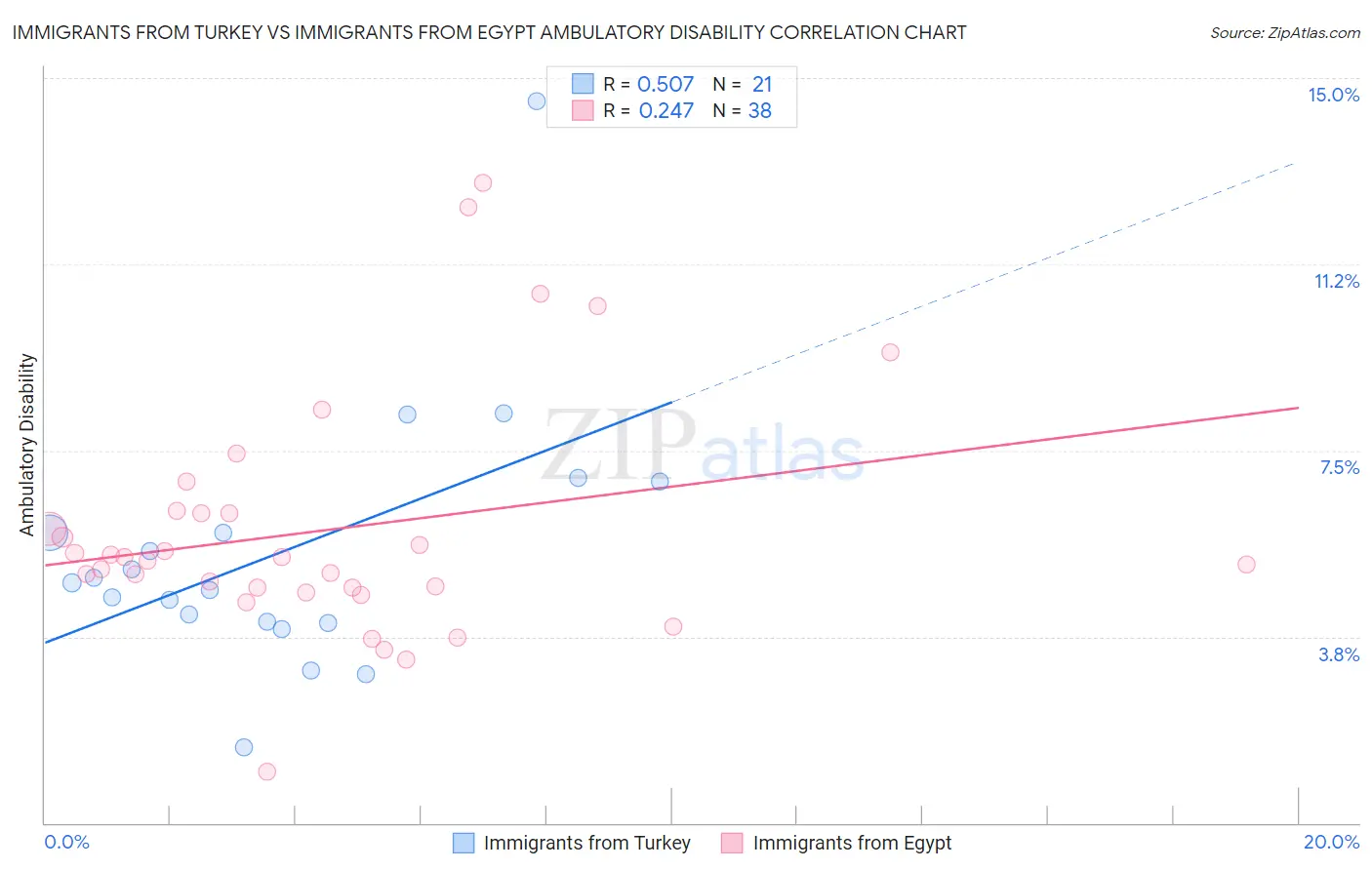 Immigrants from Turkey vs Immigrants from Egypt Ambulatory Disability