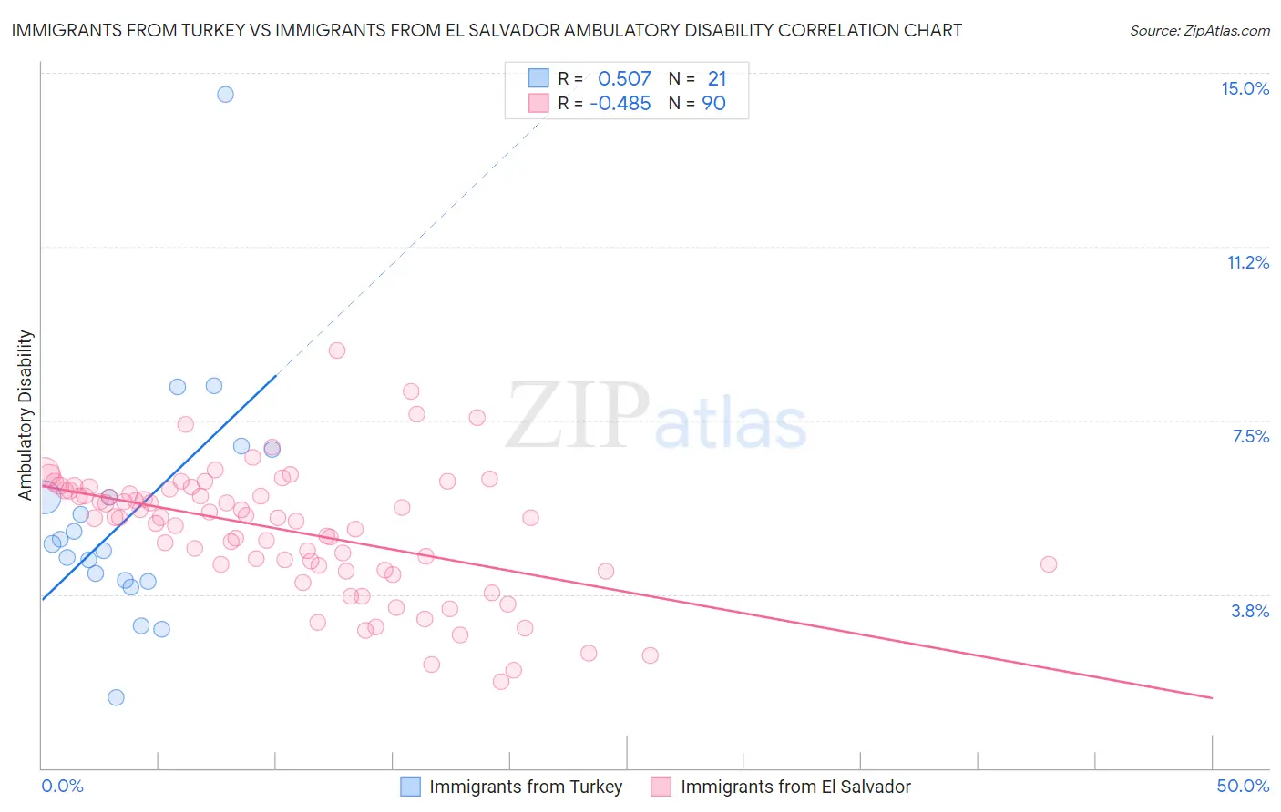 Immigrants from Turkey vs Immigrants from El Salvador Ambulatory Disability