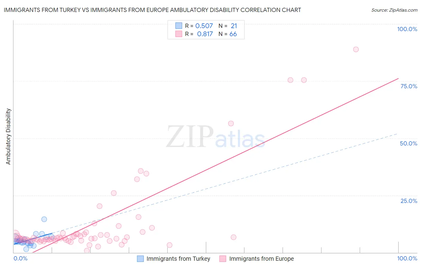 Immigrants from Turkey vs Immigrants from Europe Ambulatory Disability