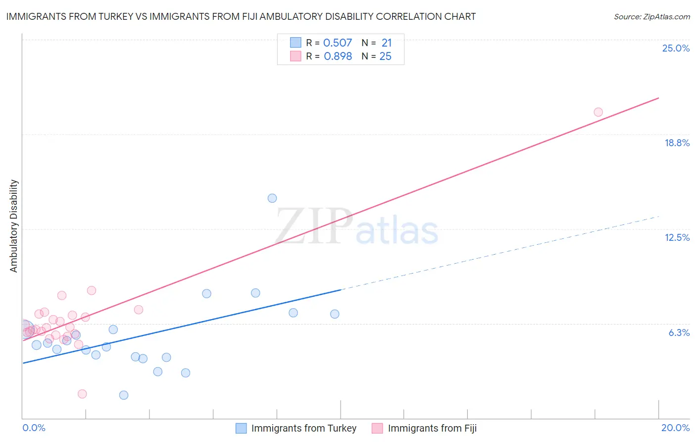 Immigrants from Turkey vs Immigrants from Fiji Ambulatory Disability