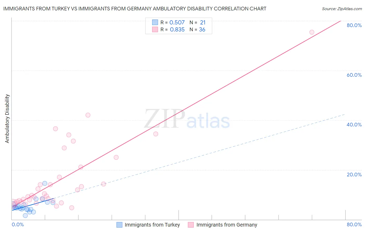 Immigrants from Turkey vs Immigrants from Germany Ambulatory Disability