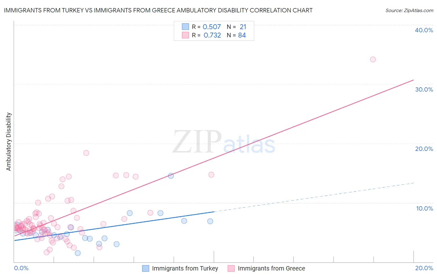 Immigrants from Turkey vs Immigrants from Greece Ambulatory Disability